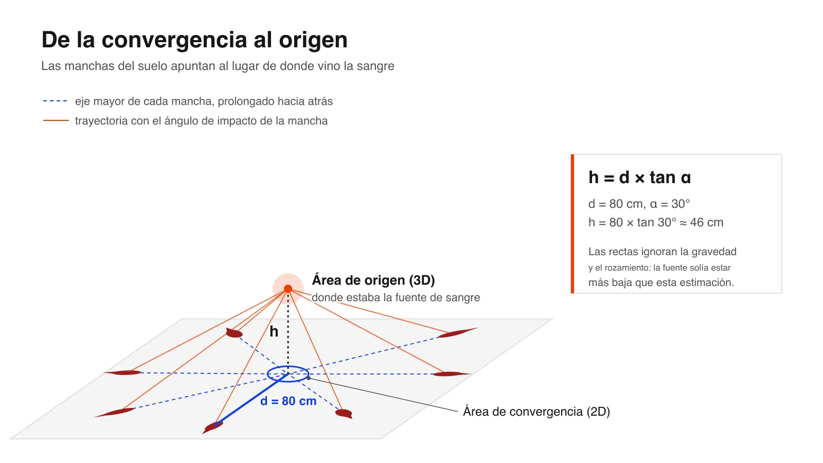 Esquema del área de convergencia y del área de origen: los ejes mayores de las manchas del suelo se cruzan en un punto y la altura de la fuente es h = d × tan α