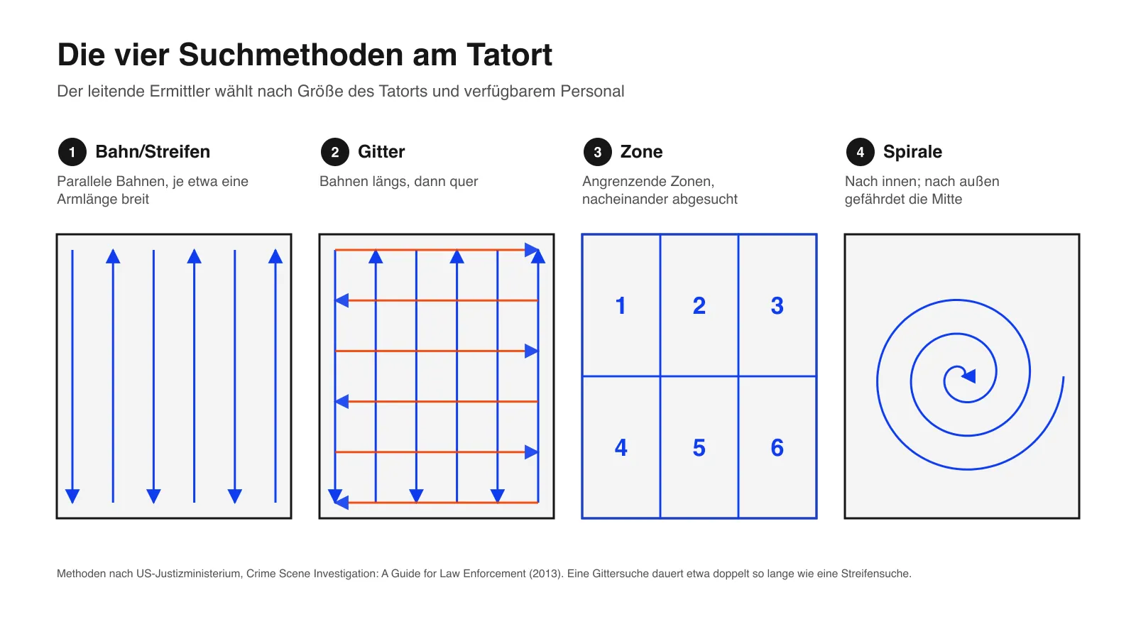 Schema der vier Suchmuster am Tatort: Bahn oder Streifen, Gitter, Zone und Spirale