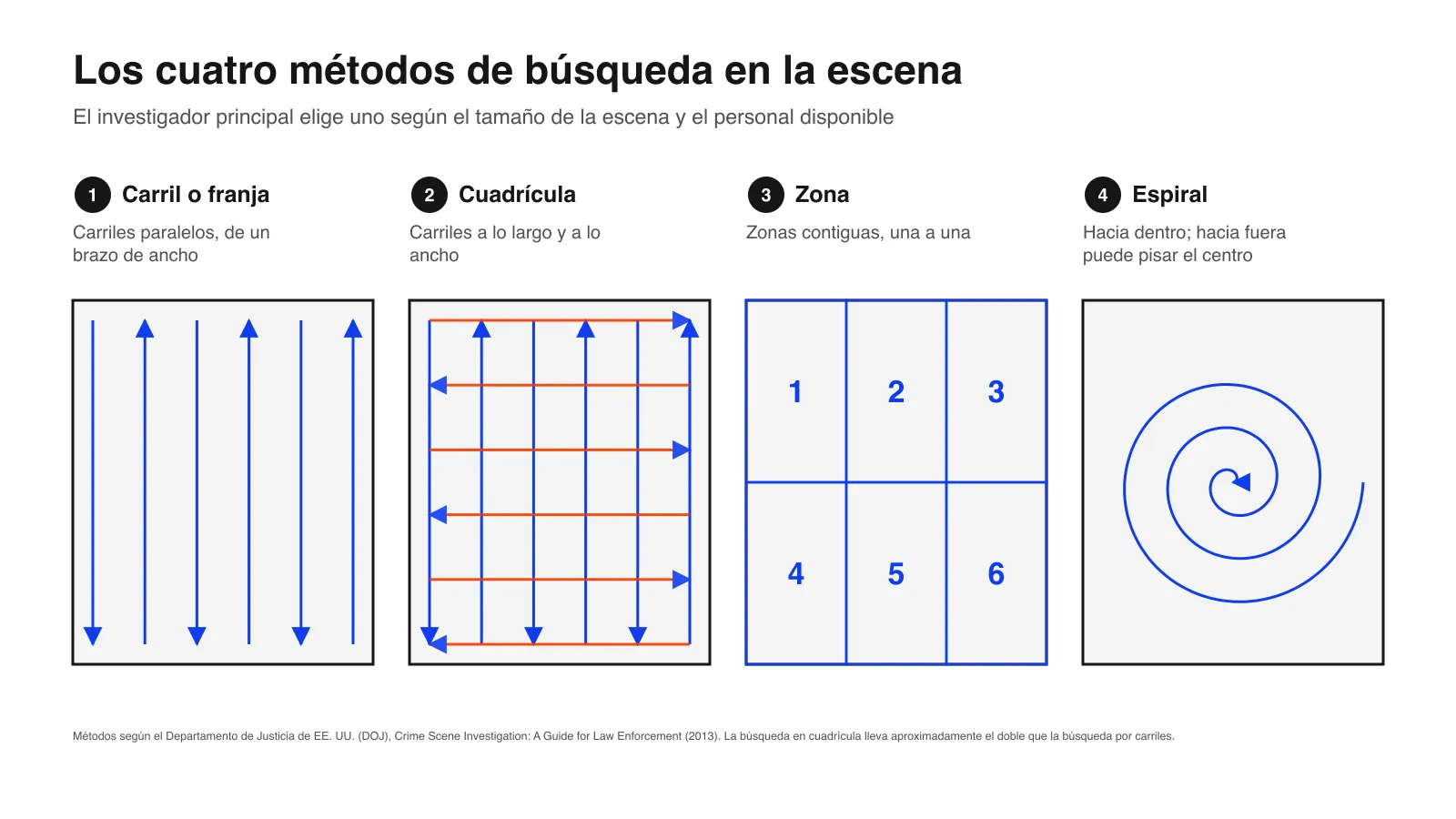 Esquema de los cuatro patrones de búsqueda en la escena del crimen: carril o franja, cuadrícula, zona y espiral