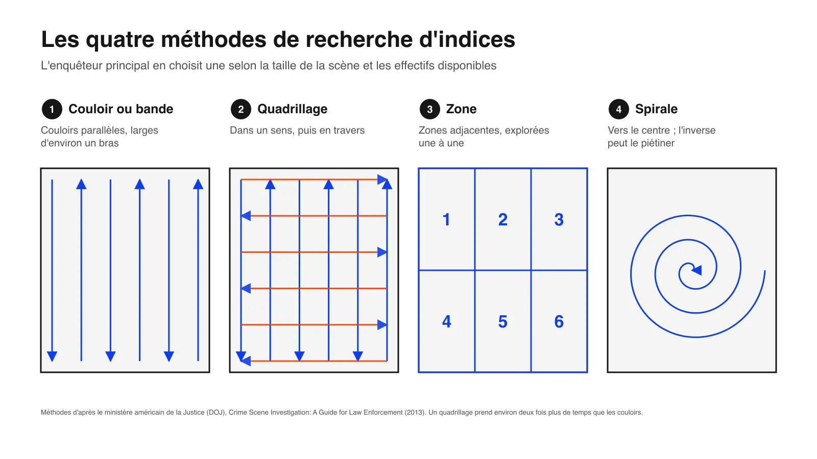 Schéma des quatre méthodes de recherche sur scène de crime : couloir ou bande, quadrillage, zone et spirale