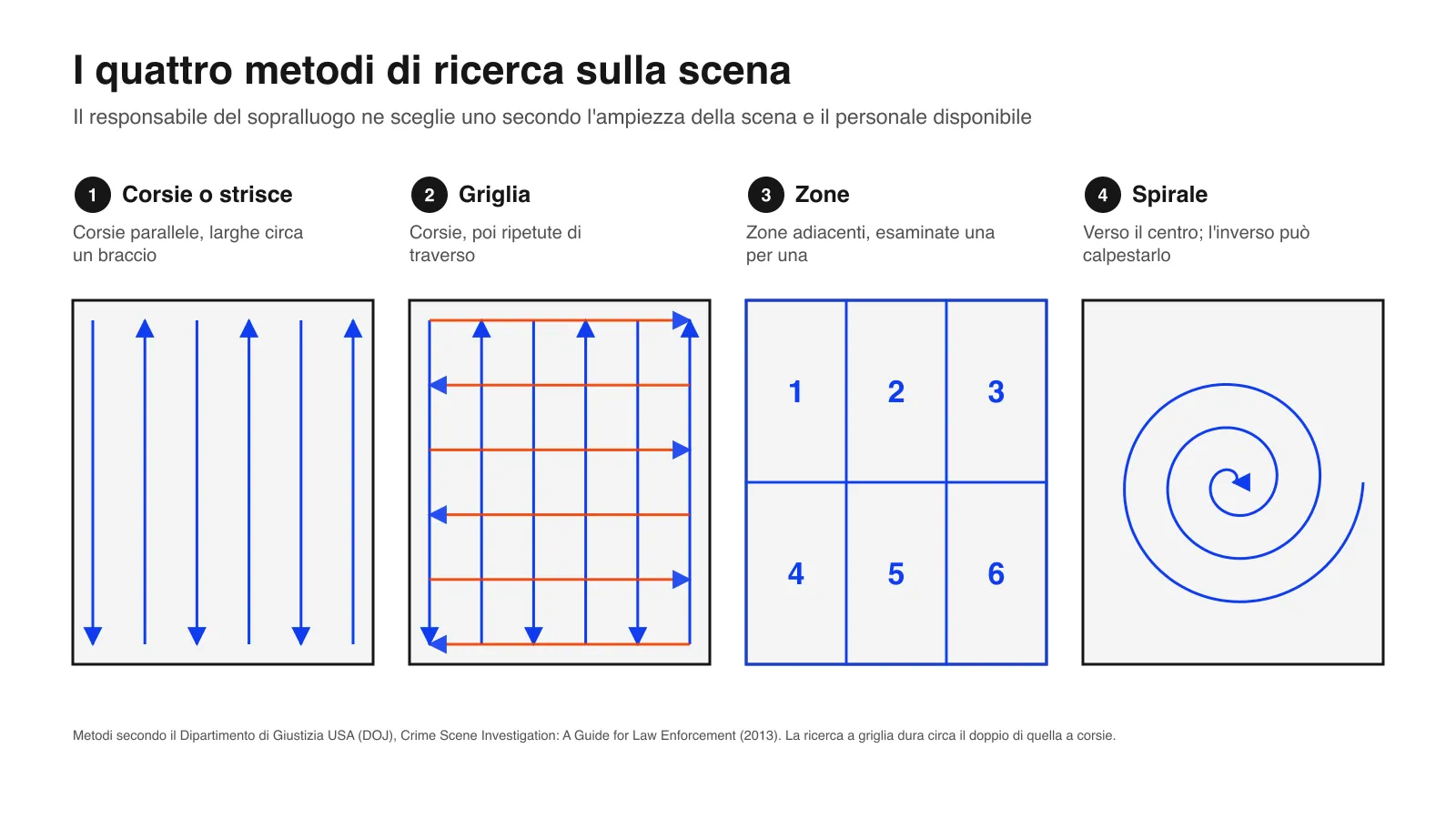 Schema dei quattro metodi di ricerca sulla scena del crimine: a corsie o a strisce, a griglia, a zone e a spirale