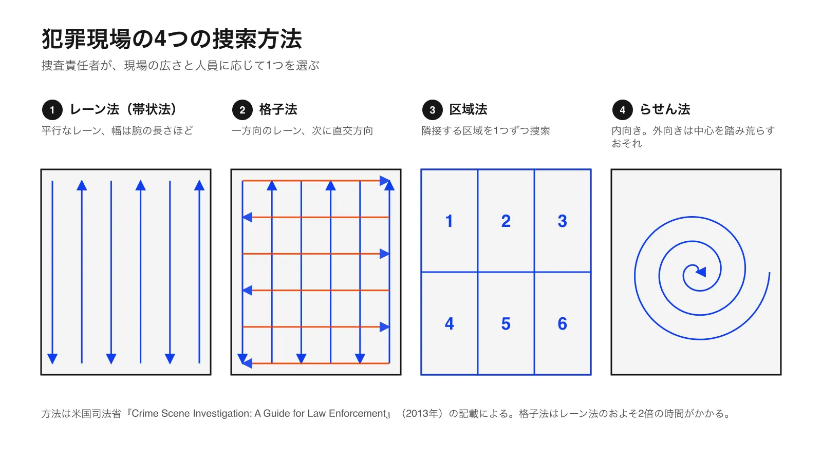 4つの犯罪現場捜索パターンの図：レーン法（帯状法）、格子法、区域法、らせん法