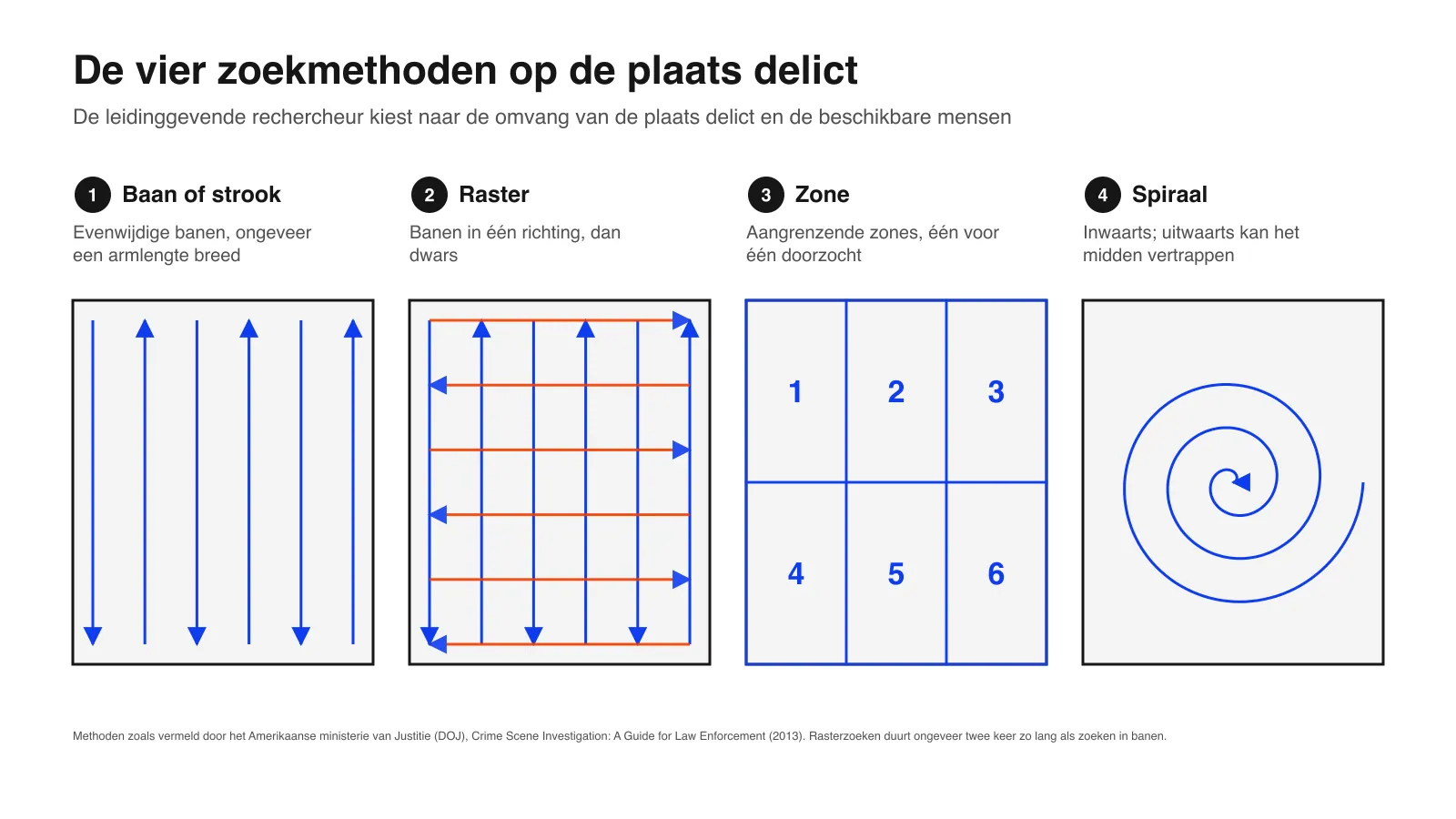 Schema van de vier zoekpatronen op de plaats delict: baan of strook, raster, zone en spiraal