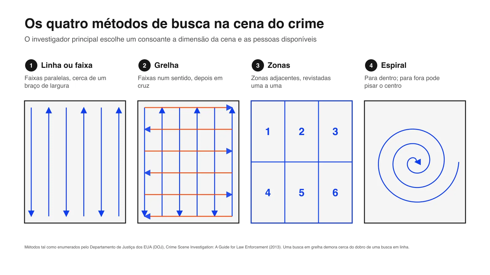 Diagrama dos quatro padrões de busca na cena do crime: linha ou faixa, grelha, zonas e espiral