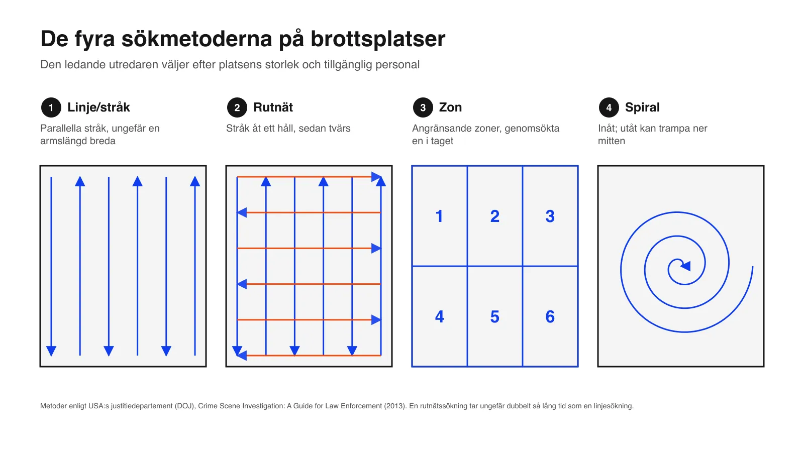 Schema över de fyra sökmönstren på en brottsplats: linje eller stråk, rutnät, zon och spiral