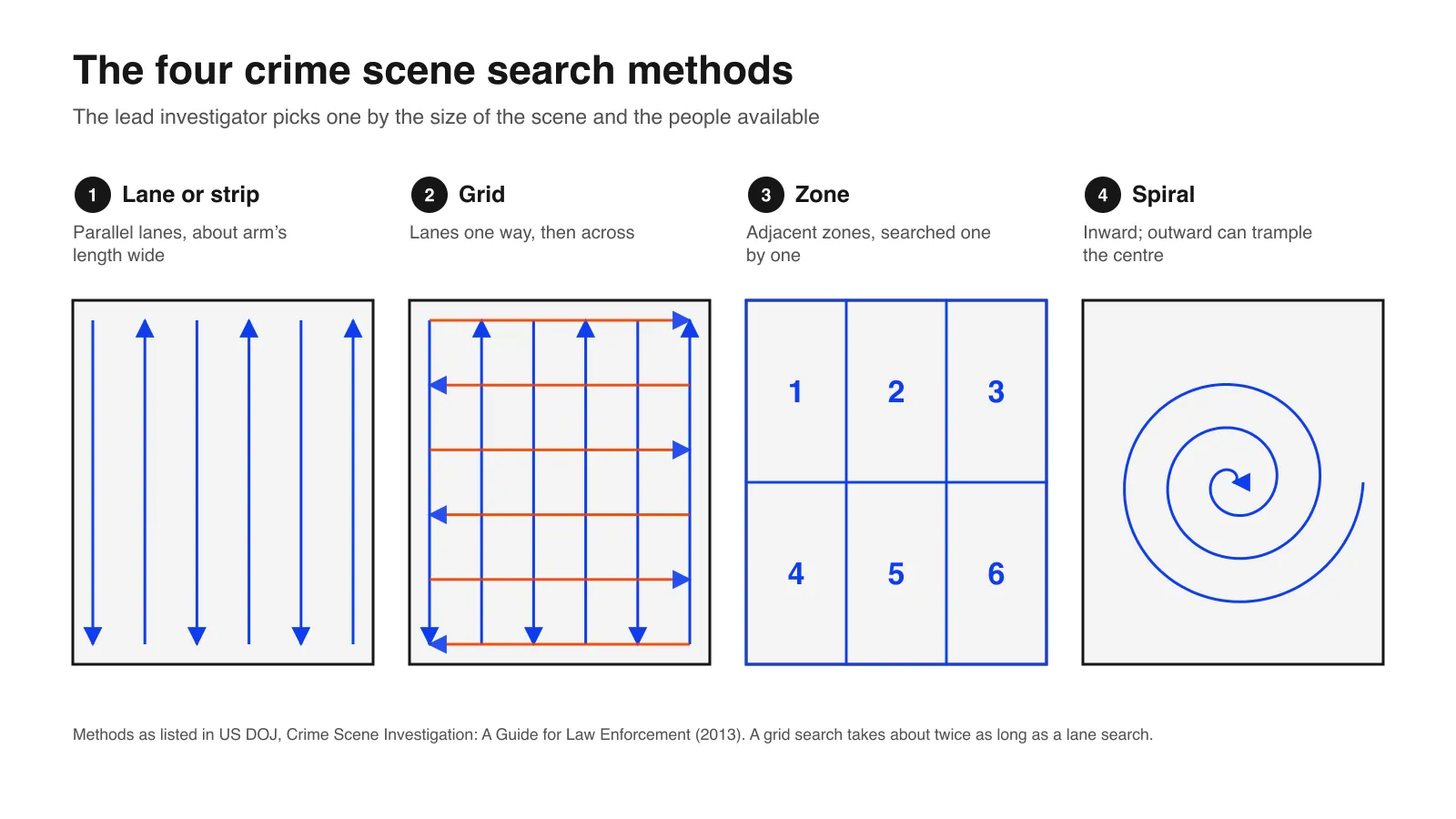 Diagram of the four crime scene search patterns: lane or strip, grid, zone and spiral