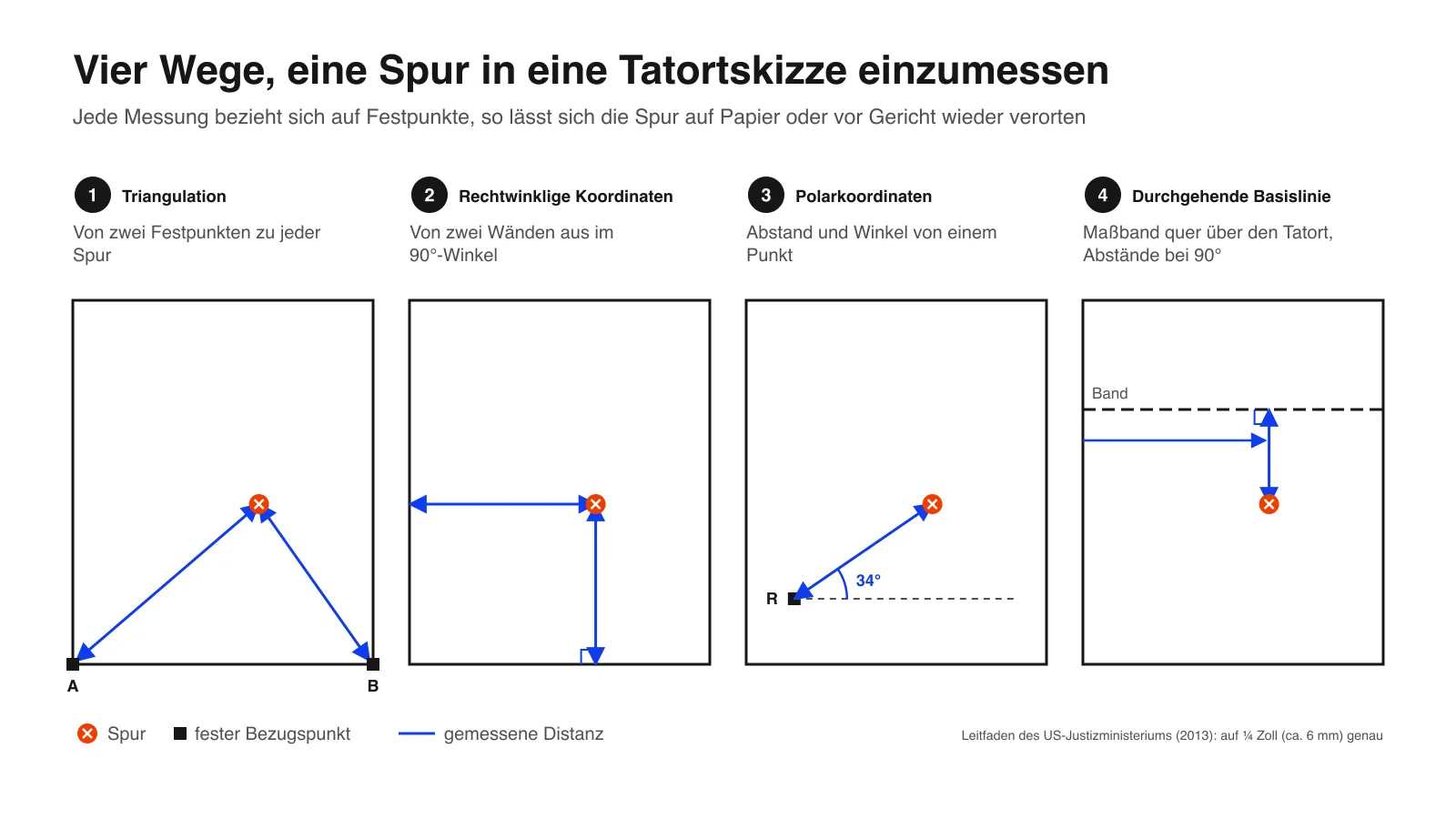 Schema der vier Messmethoden für die Tatortskizze: Triangulation, rechtwinklige Koordinaten, Polarkoordinaten und eine durchgehende Basislinie
