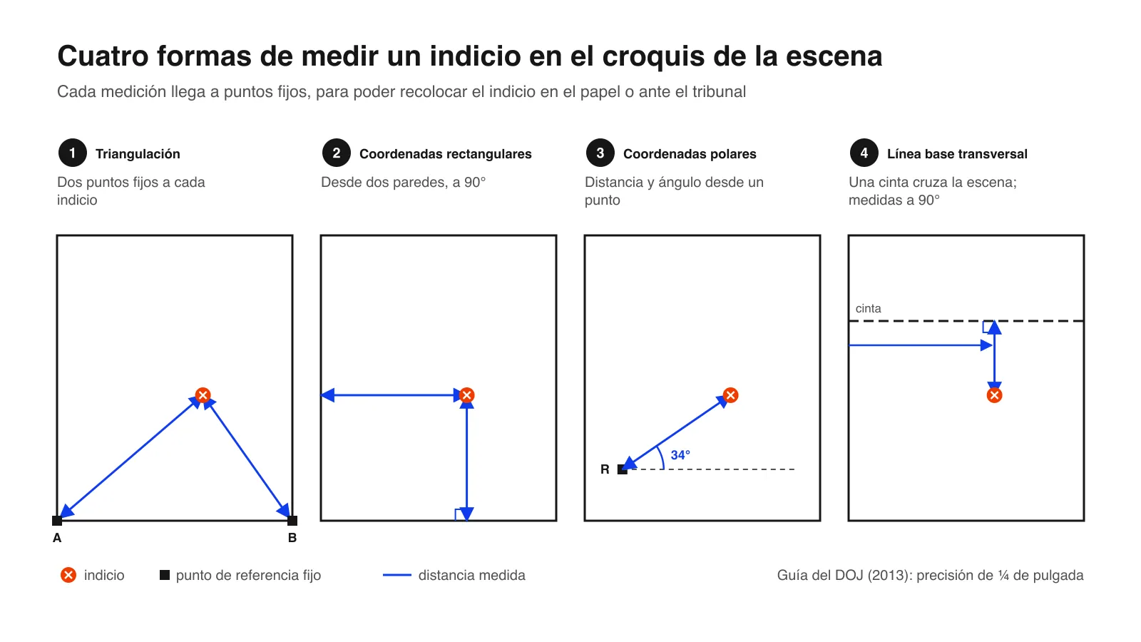 Esquema de los cuatro métodos de medición del croquis de la escena del crimen: triangulación, coordenadas rectangulares, coordenadas polares y línea base transversal