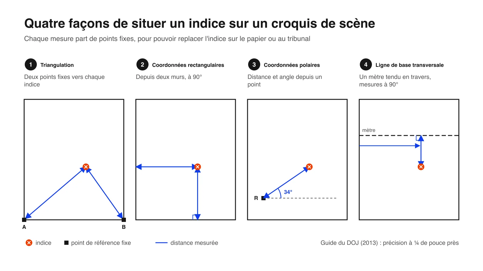 Schéma des quatre méthodes de mesure pour le croquis de scène de crime : triangulation, coordonnées rectangulaires, coordonnées polaires et ligne de base transversale