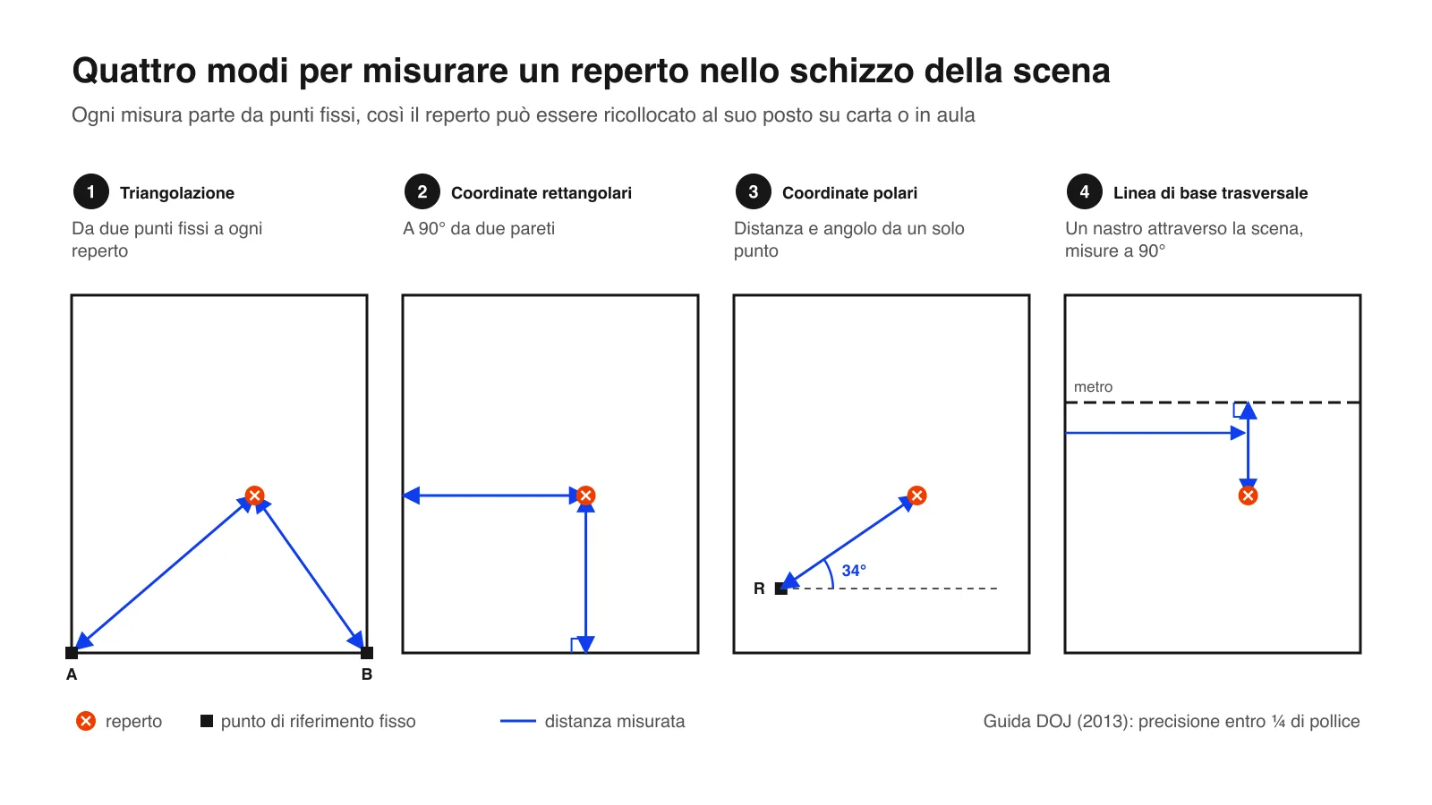 Schema dei quattro metodi di misura per lo schizzo della scena del crimine: triangolazione, coordinate rettangolari, coordinate polari e linea di base trasversale
