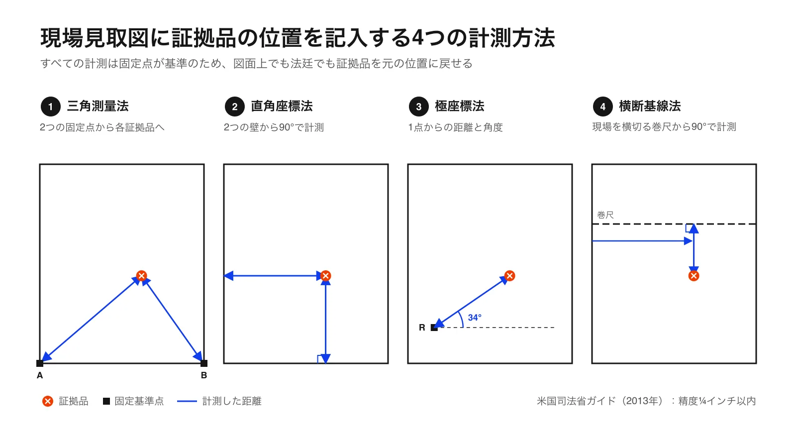 現場見取図の4つの計測方法の図：三角測量法、直角座標法、極座標法、横断基線法