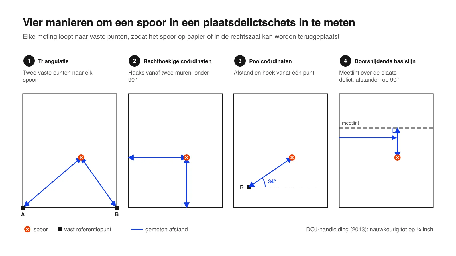 Schema van de vier meetmethoden voor een schets van de plaats delict: triangulatie, rechthoekige coördinaten, poolcoördinaten en een doorsnijdende basislijn