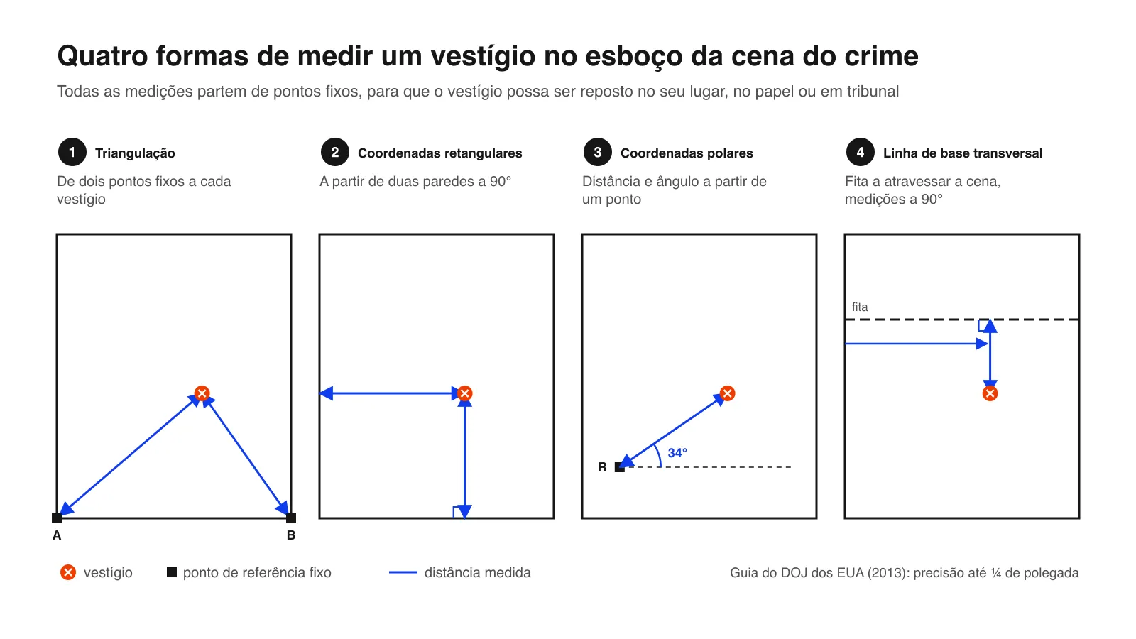 Diagrama dos quatro métodos de medição para o esboço da cena do crime: triangulação, coordenadas retangulares, coordenadas polares e linha de base transversal