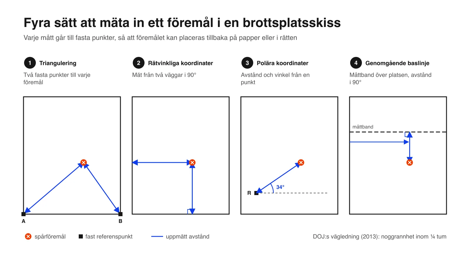 Schema över de fyra mätmetoderna för brottsplatsskisser: triangulering, rätvinkliga koordinater, polära koordinater och en genomgående baslinje