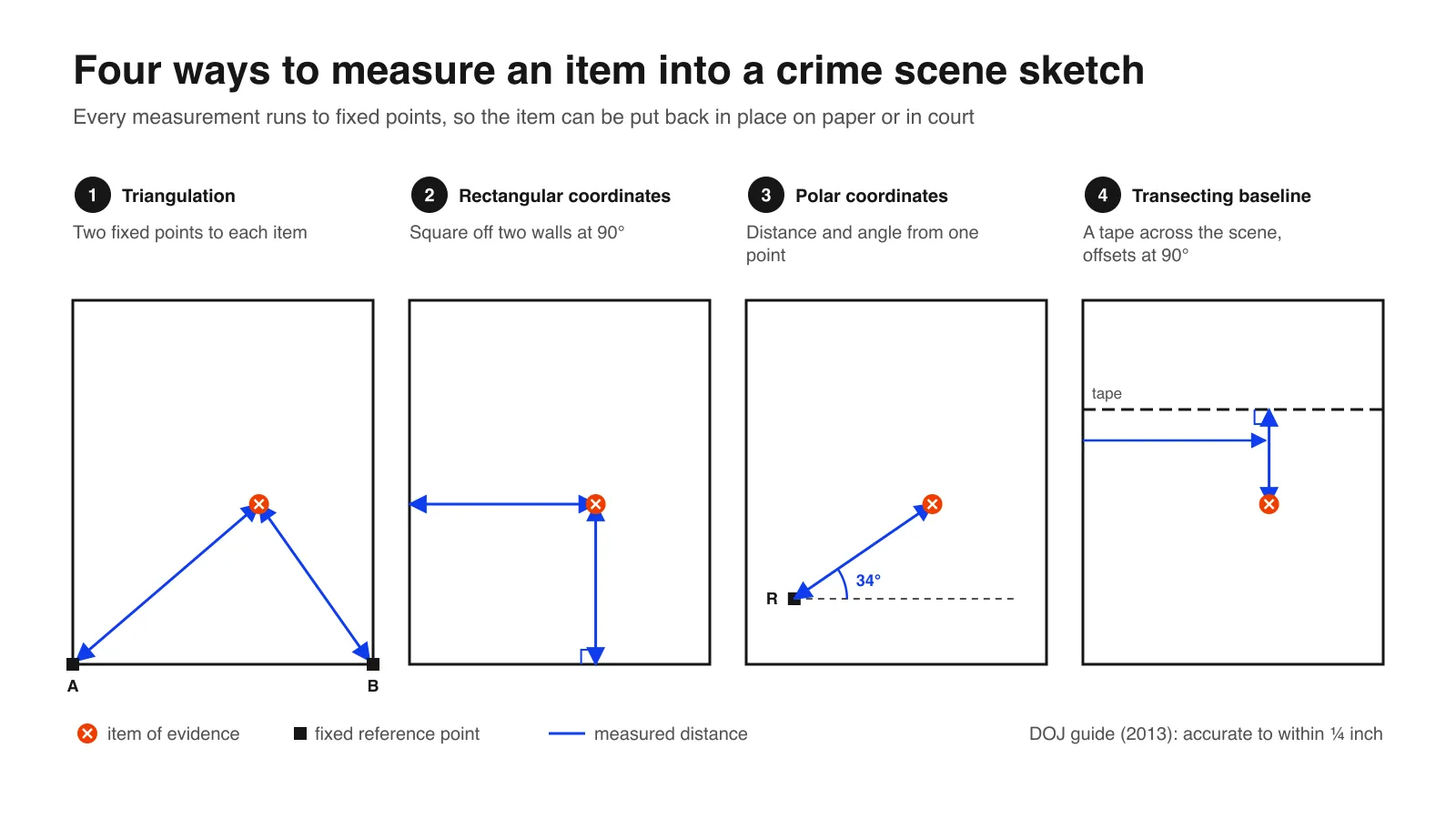Diagram of the four crime scene sketch measuring methods: triangulation, rectangular coordinates, polar coordinates and a transecting baseline