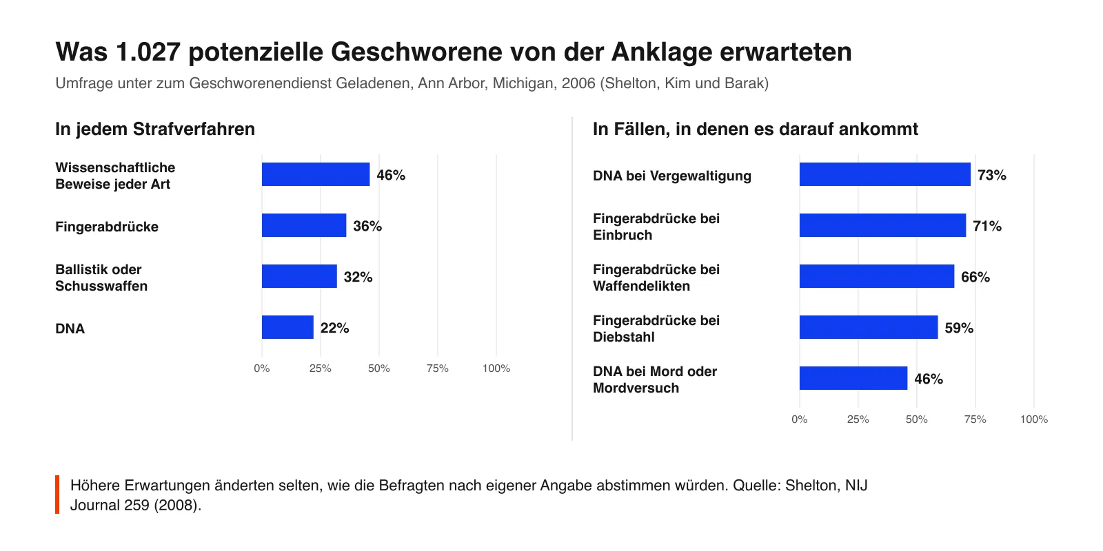 Balkendiagramm der Erwartungen von 1.027 potenziellen Geschworenen: 46 % wissenschaftliche Beweise in jedem Fall, 36 % Fingerabdrücke, 32 % Ballistik, 22 % DNA; 73 % DNA bei Vergewaltigung, 71 % Fingerabdrücke bei Einbruch
