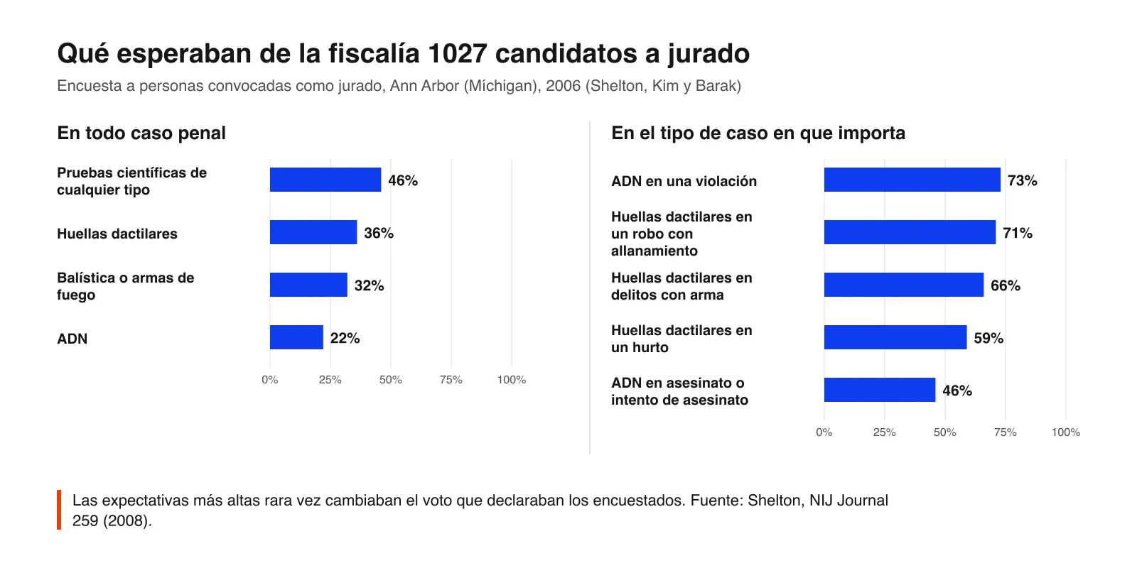 Gráfico de barras de lo que esperaban 1027 candidatos a jurado: 46 % pruebas científicas en todos los casos, 36 % huellas dactilares, 32 % balística, 22 % ADN; 73 % ADN en un caso de violación, 71 % huellas dactilares en un robo con allanamiento