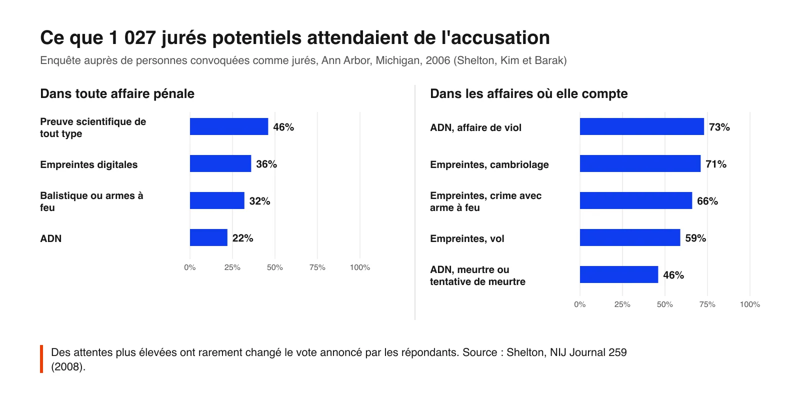 Graphique à barres de ce qu'attendaient 1 027 jurés potentiels : 46 % une preuve scientifique dans toute affaire, 36 % des empreintes digitales, 32 % des éléments balistiques, 22 % de l'ADN ; 73 % de l'ADN dans une affaire de viol, 71 % des empreintes dans un cambriolage