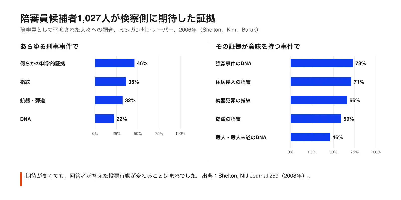 陪審員候補者1,027人が期待した証拠の棒グラフ：あらゆる事件で科学的証拠が46%、指紋が36%、銃器・弾道が32%、DNAが22%。強姦事件でのDNAが73%、住居侵入での指紋が71%