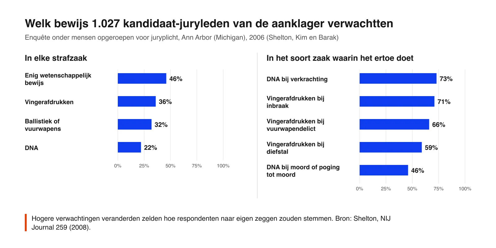 Staafdiagram van wat 1.027 kandidaat-juryleden verwachtten: 46% wetenschappelijk bewijs in elke zaak, 36% vingerafdrukken, 32% ballistisch bewijs, 22% DNA; 73% DNA in een verkrachtingszaak, 71% vingerafdrukken bij inbraak