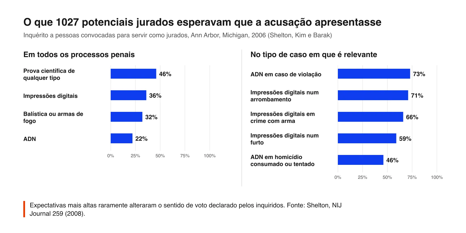 Gráfico de barras do que esperavam 1027 potenciais jurados: 46 % prova científica em todos os casos, 36 % impressões digitais, 32 % balística, 22 % ADN; 73 % ADN num caso de violação, 71 % impressões digitais num arrombamento