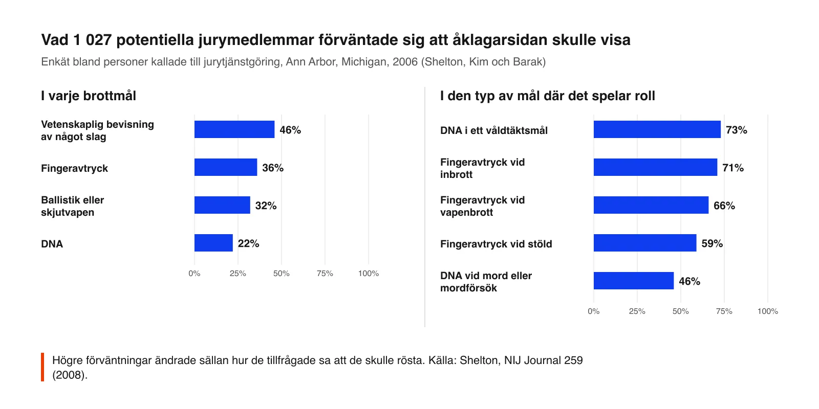 Stapeldiagram över vad 1 027 potentiella jurymedlemmar förväntade sig: 46 % vetenskaplig bevisning i varje mål, 36 % fingeravtryck, 32 % ballistik, 22 % DNA; 73 % DNA i ett våldtäktsmål, 71 % fingeravtryck vid inbrott