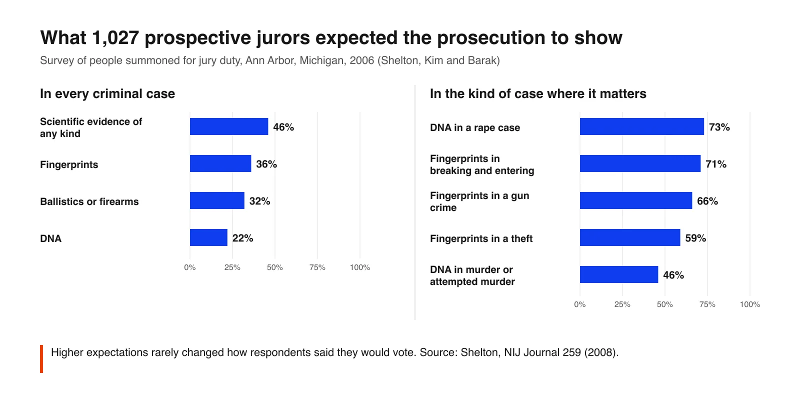 Bar chart of what 1,027 prospective jurors expected: 46% scientific evidence in every case, 36% fingerprints, 32% ballistics, 22% DNA; 73% DNA in a rape case, 71% fingerprints in breaking and entering