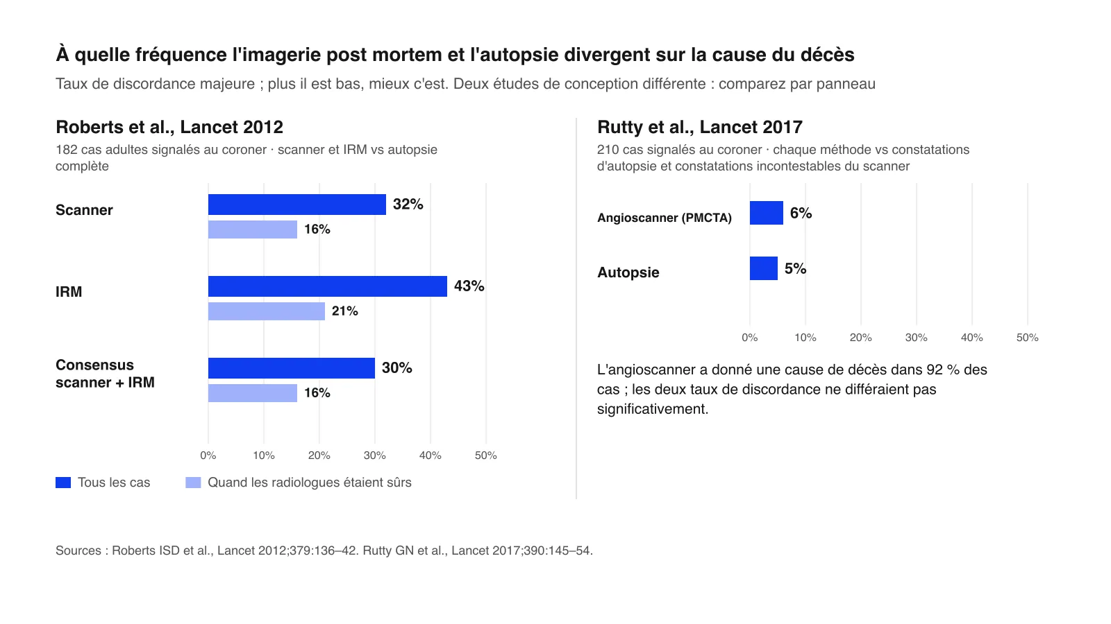 Graphique des taux de discordance majeure entre scanner post mortem, IRM ou angioscanner et autopsie sur la cause du décès, d'après deux études du Lancet