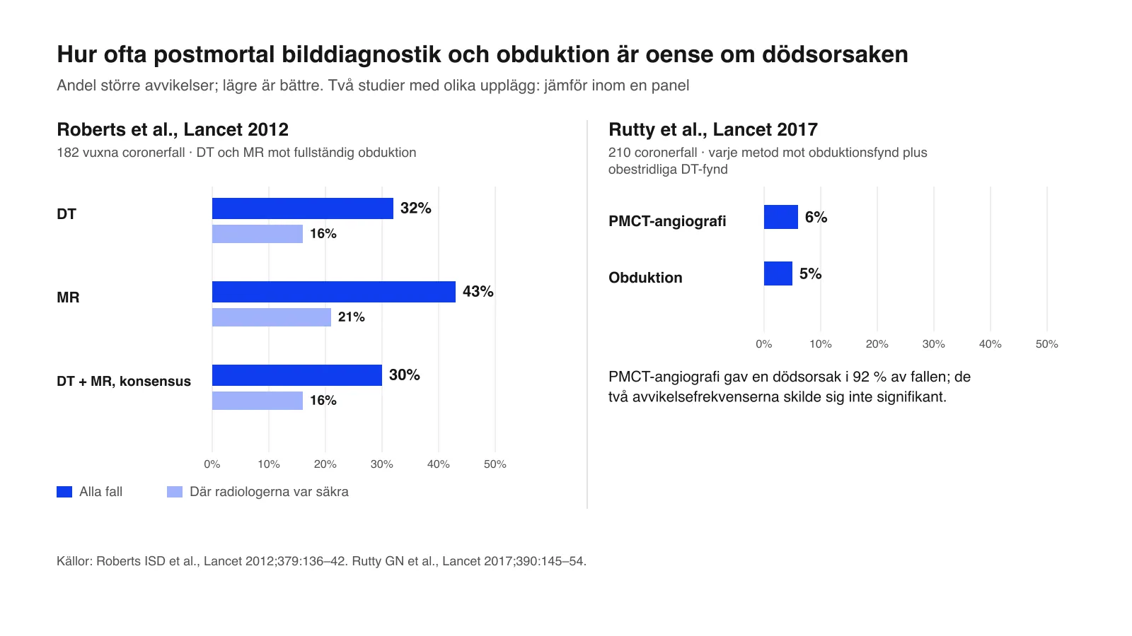 Diagram över andelen större avvikelser mellan postmortal DT, MR eller DT-angiografi och obduktion i fråga om dödsorsaken, från två Lancet-studier